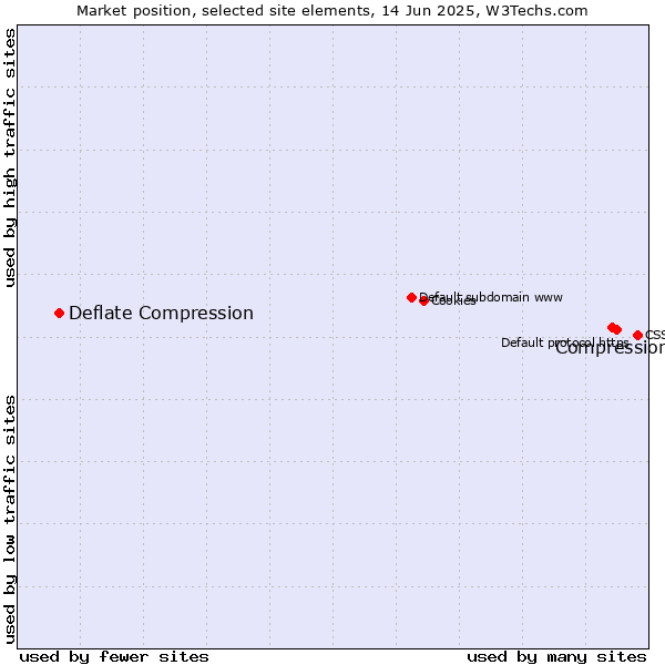 Market position of Compression vs. Deflate Compression