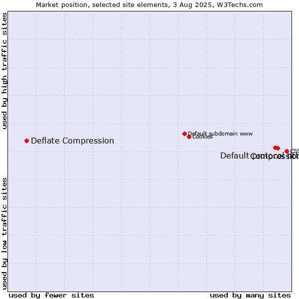 Market position of Compression vs. Default protocol https vs. Deflate Compression