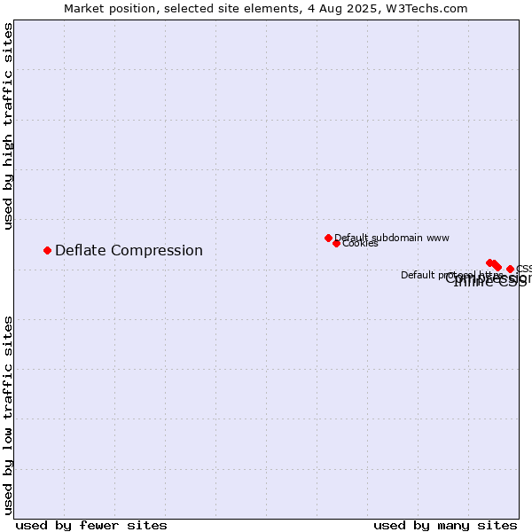 Market position of Inline CSS vs. Compression vs. Deflate Compression
