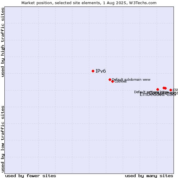 Market position of Compression vs. Embedded CSS vs. IPv6