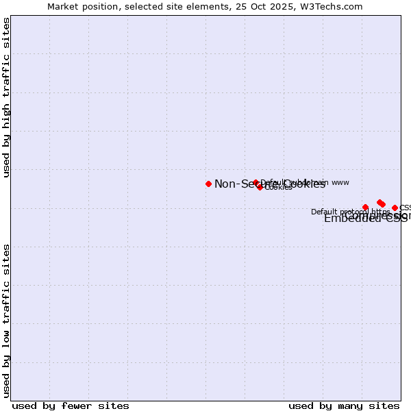 Market position of Compression vs. Embedded CSS vs. Non-Secure Cookies
