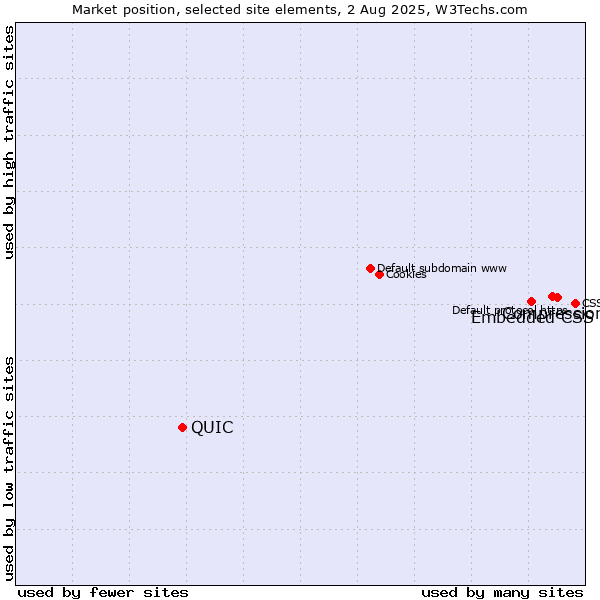 Market position of Compression vs. Embedded CSS vs. QUIC