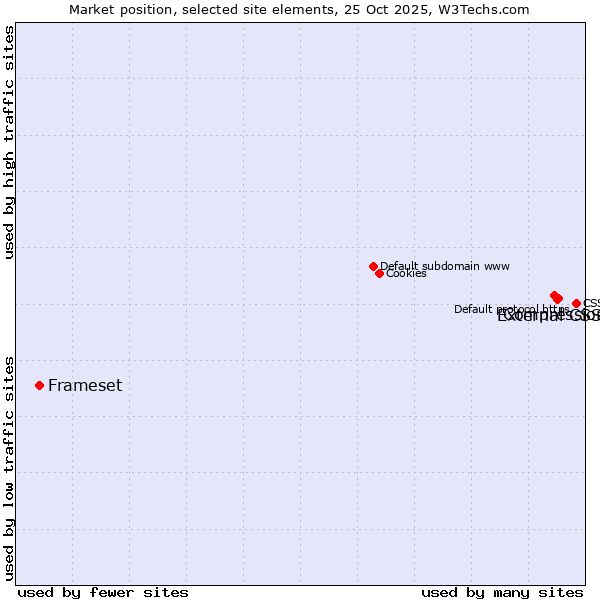 Market position of Compression vs. External CSS vs. Frameset