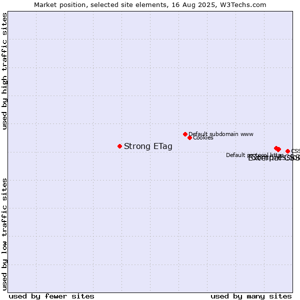 Market position of Compression vs. External CSS vs. Strong ETag