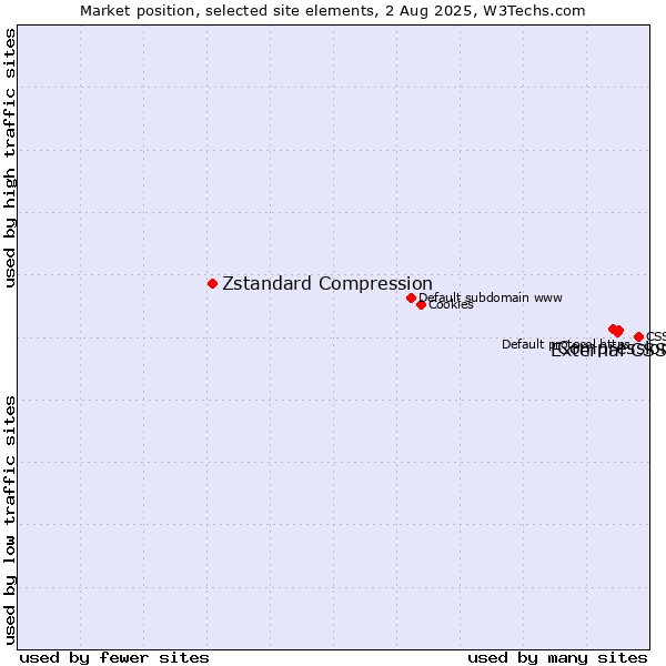 Market position of External CSS vs. Compression vs. Zstandard Compression
