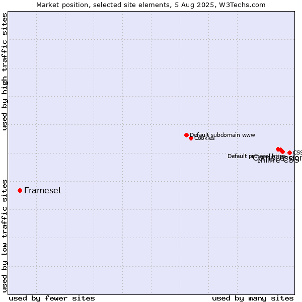 Market position of Inline CSS vs. Compression vs. Frameset