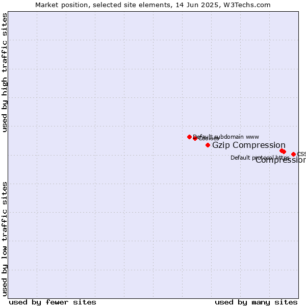 Market position of Compression vs. Gzip Compression