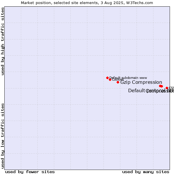 Market position of Compression vs. Default protocol https vs. Gzip Compression