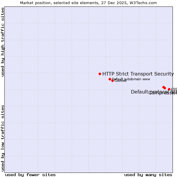 Market position of Compression vs. Default protocol https vs. HTTP Strict Transport Security
