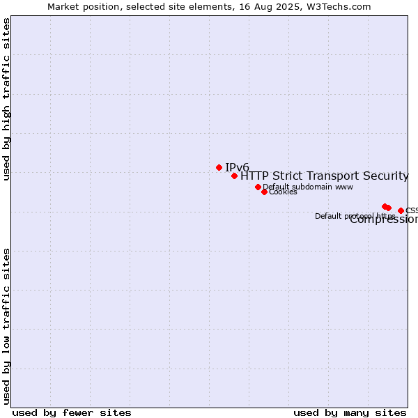 Market position of Compression vs. HTTP Strict Transport Security vs. IPv6