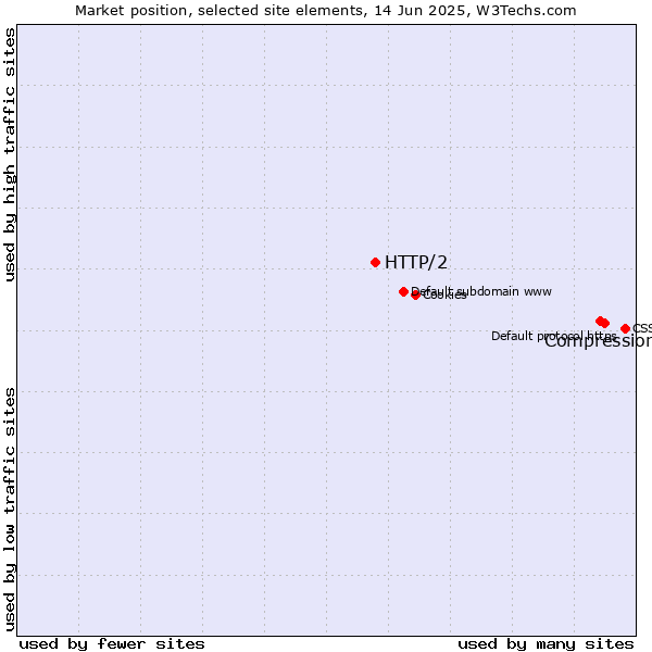 Market position of Compression vs. HTTP/2