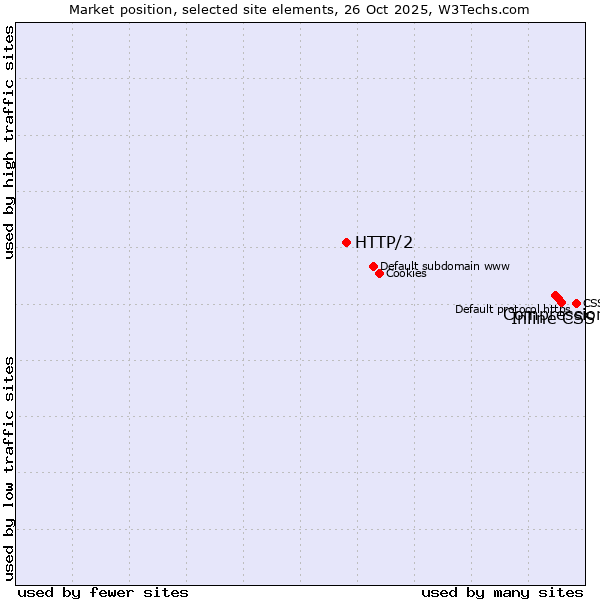 Market position of Inline CSS vs. Compression vs. HTTP/2