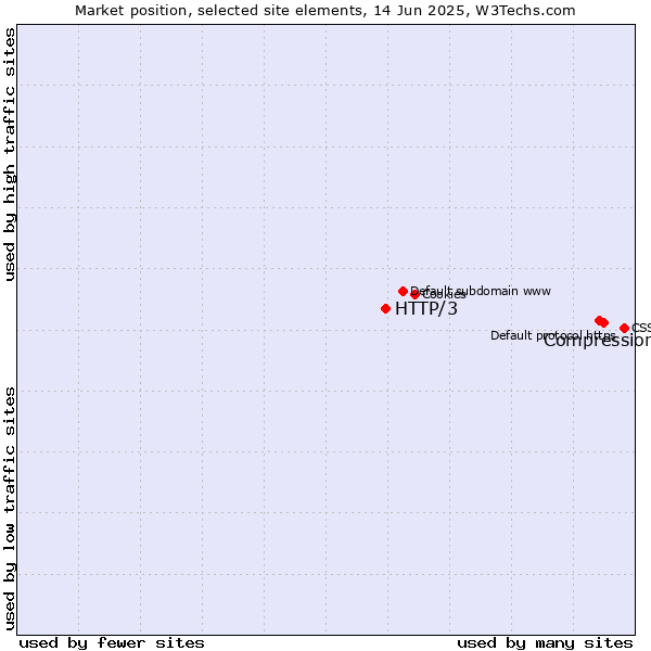 Market position of Compression vs. HTTP/3