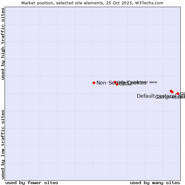 Market position of Compression vs. Default protocol https vs. Non-Secure Cookies