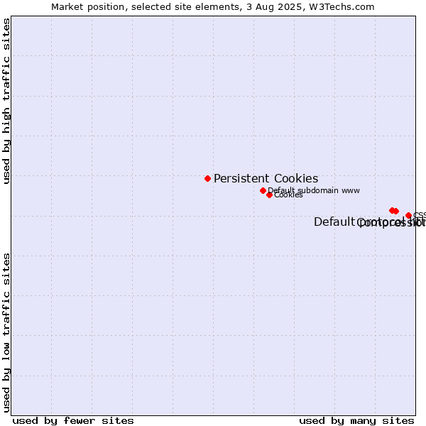 Market position of Compression vs. Default protocol https vs. Persistent Cookies