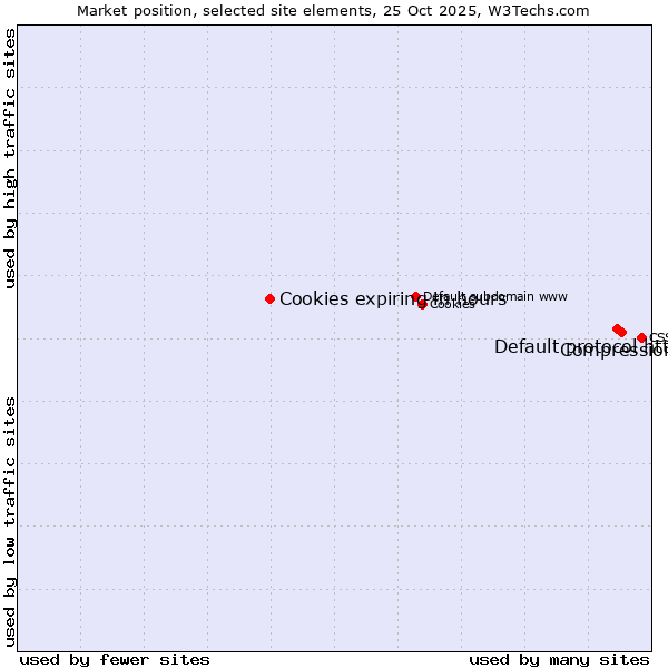 Market position of Compression vs. Default protocol https vs. Cookies expiring in hours