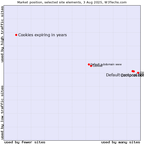 Market position of Compression vs. Default protocol https vs. Cookies expiring in years