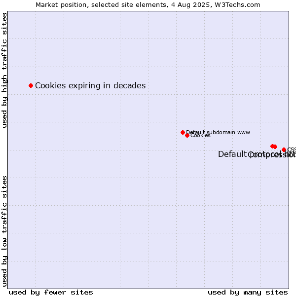 Market position of Compression vs. Default protocol https vs. Cookies expiring in decades