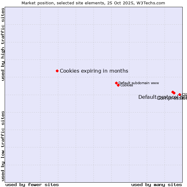 Market position of Compression vs. Default protocol https vs. Cookies expiring in months