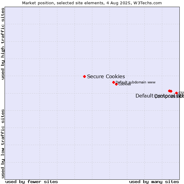 Market position of Compression vs. Default protocol https vs. Secure Cookies