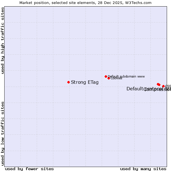 Market position of Compression vs. Default protocol https vs. Strong ETag