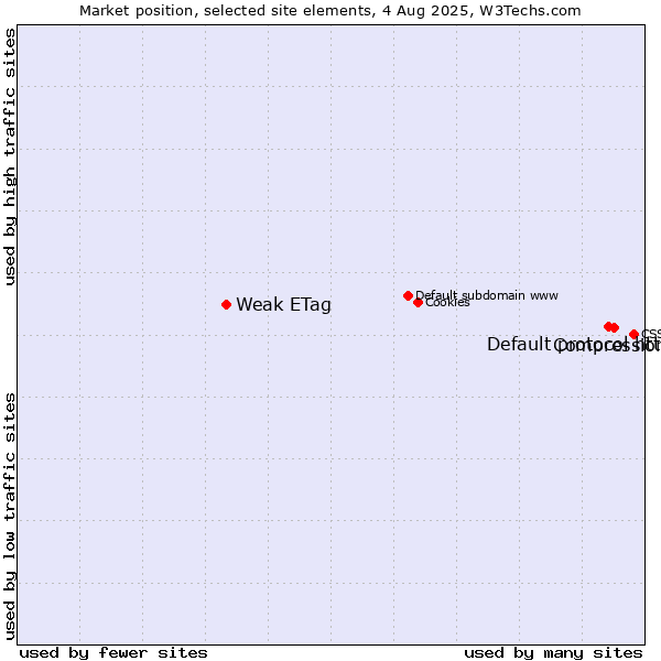 Market position of Compression vs. Default protocol https vs. Weak ETag