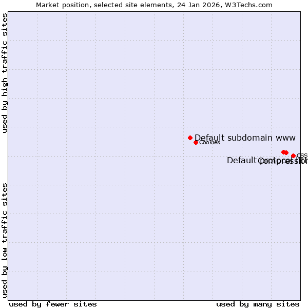 Market position of Compression vs. Default protocol https vs. Default subdomain www