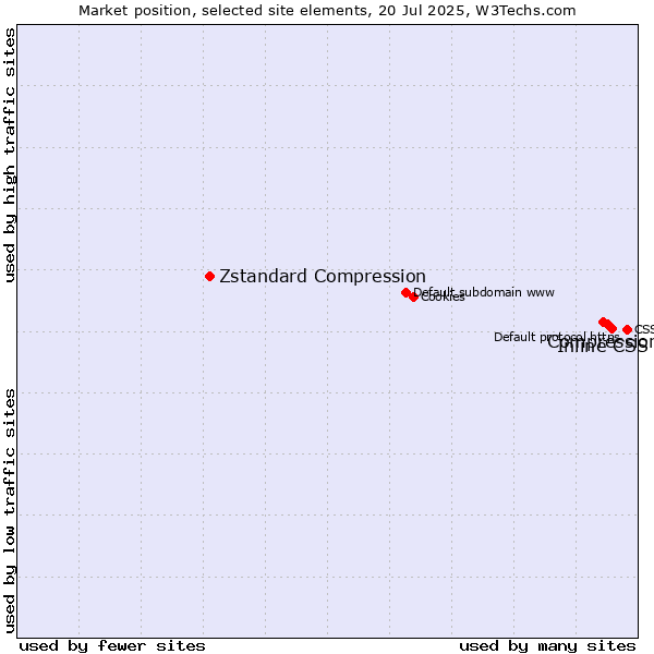 Market position of Inline CSS vs. Compression vs. Zstandard Compression