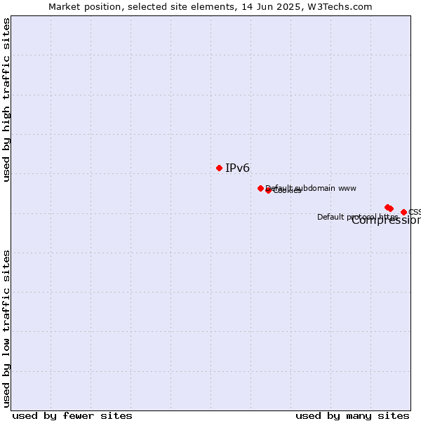 Market position of Compression vs. IPv6