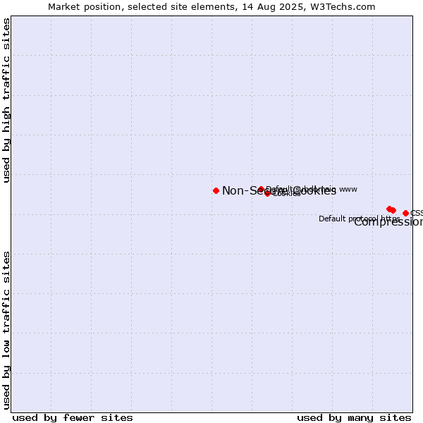 Market position of Compression vs. Non-Secure Cookies