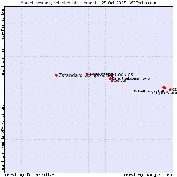 Market position of Compression vs. Persistent Cookies vs. Zstandard Compression