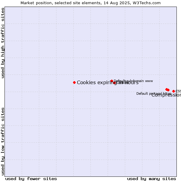 Market position of Compression vs. Cookies expiring in hours