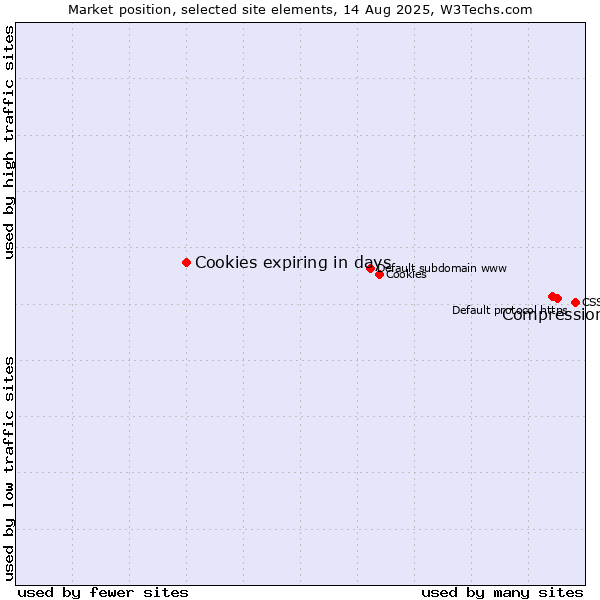 Market position of Compression vs. Cookies expiring in days