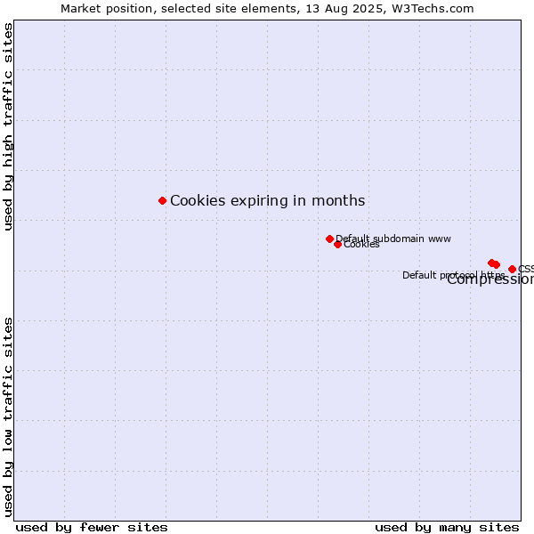 Market position of Compression vs. Cookies expiring in months