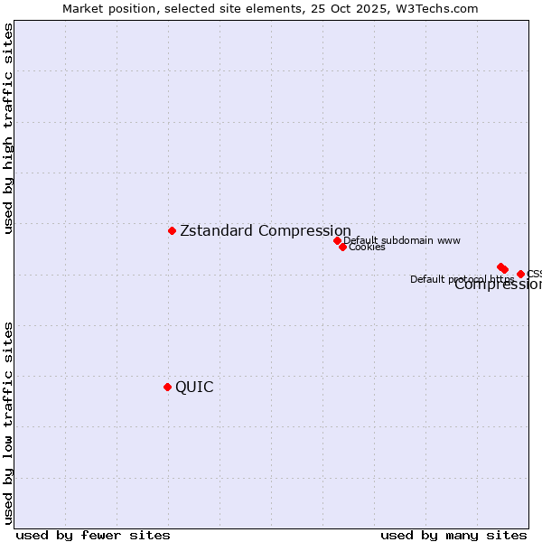 Market position of Compression vs. Zstandard Compression vs. QUIC