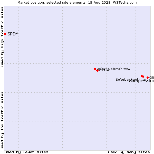 Market position of Compression vs. SPDY