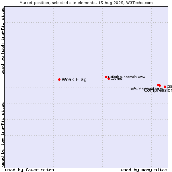 Market position of Compression vs. Weak ETag