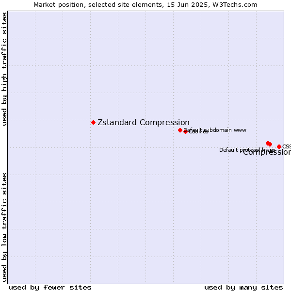 Market position of Compression vs. Zstandard Compression