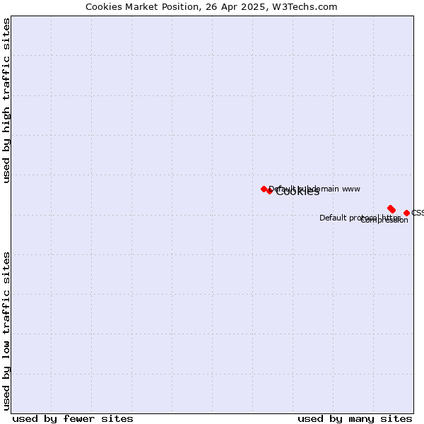 Market position of Cookies