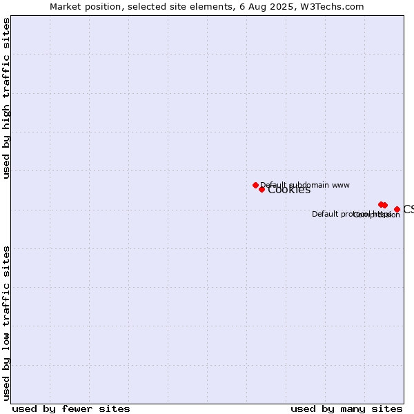 Market position of CSS vs. Cookies