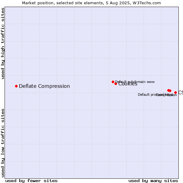 Market position of CSS vs. Cookies vs. Deflate Compression