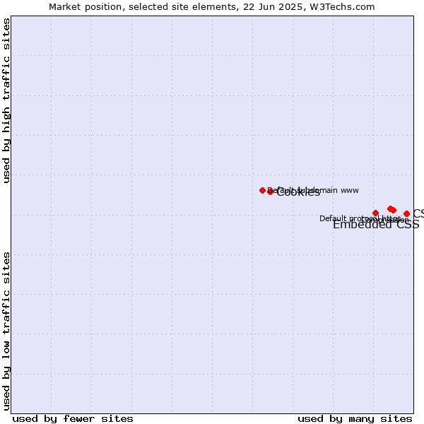 Market position of CSS vs. Embedded CSS vs. Cookies