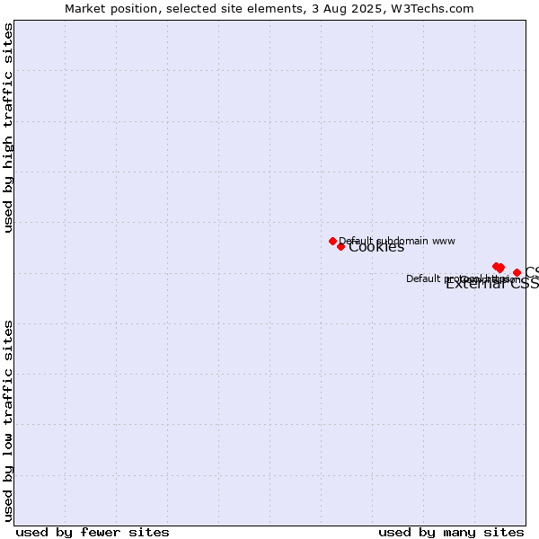 Market position of CSS vs. External CSS vs. Cookies