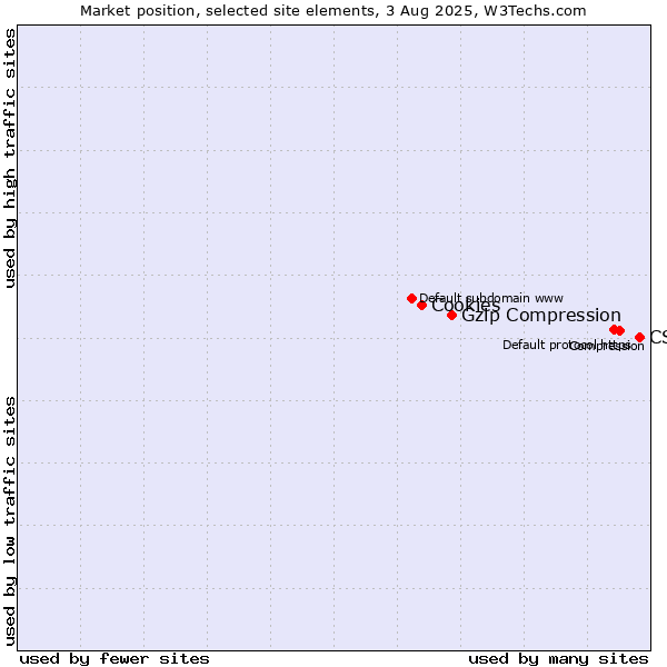 Market position of CSS vs. Gzip Compression vs. Cookies