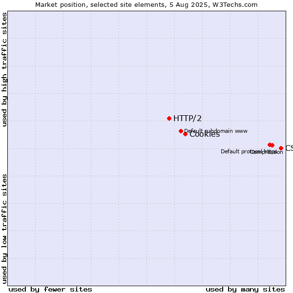 Market position of CSS vs. Cookies vs. HTTP/2