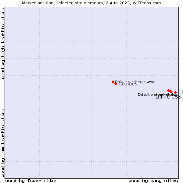 Market position of CSS vs. Inline CSS vs. Cookies