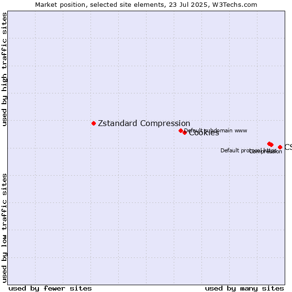 Market position of CSS vs. Cookies vs. Zstandard Compression