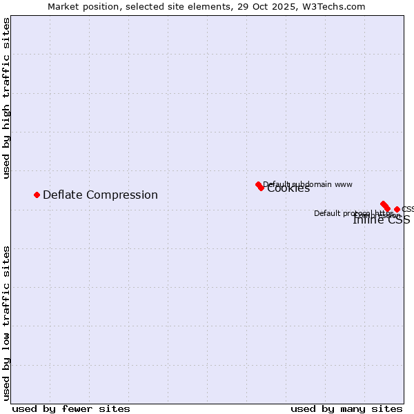 Market position of Inline CSS vs. Cookies vs. Deflate Compression