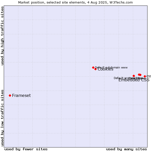 Market position of Embedded CSS vs. Cookies vs. Frameset