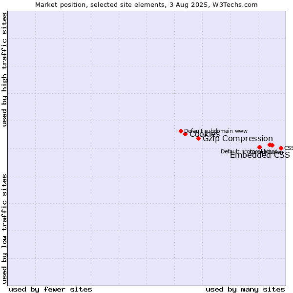 Market position of Embedded CSS vs. Gzip Compression vs. Cookies